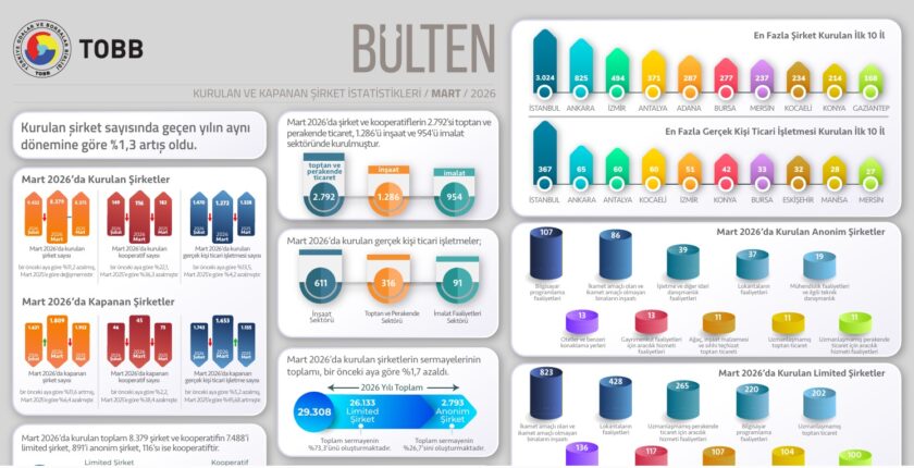 TOBB: 2026’nın İlk Çeyreğinde Kurulan Şirket Sayısı Yüzde 1,3 Arttı